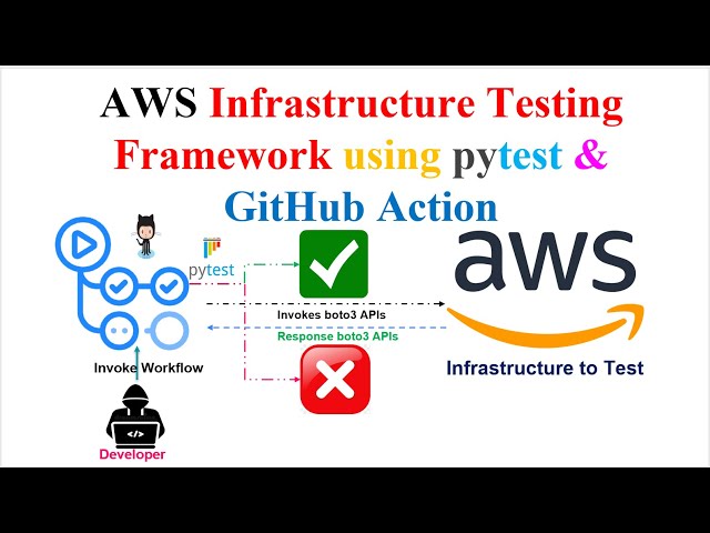 How to Automate AWS Testing with pytest and GitHub Actions