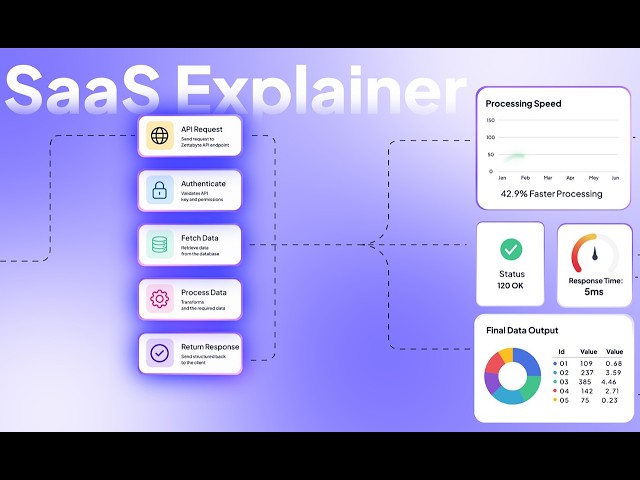 SaaS Product Explainer Video & UI Motion Graphics