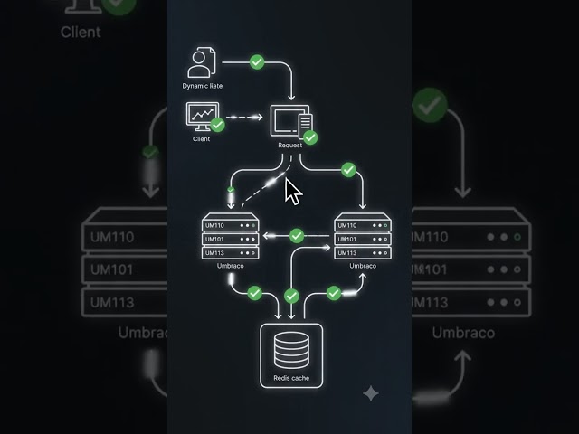 Umbraco Caching Deep Dive: Memory Cache vs Distributed Cache (Redis)