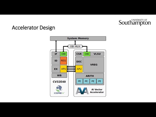 Expanding a RISC-V Processor with Vector Instructions for Accelerating Machine Learning