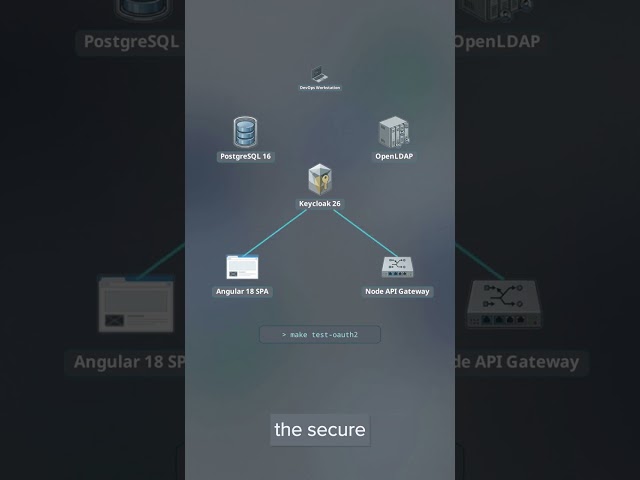 How to Run the Keycloak Offline Sandbox