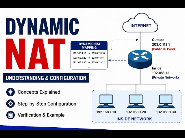 Dynamic NAT in Cisco | Understanding & Configuration