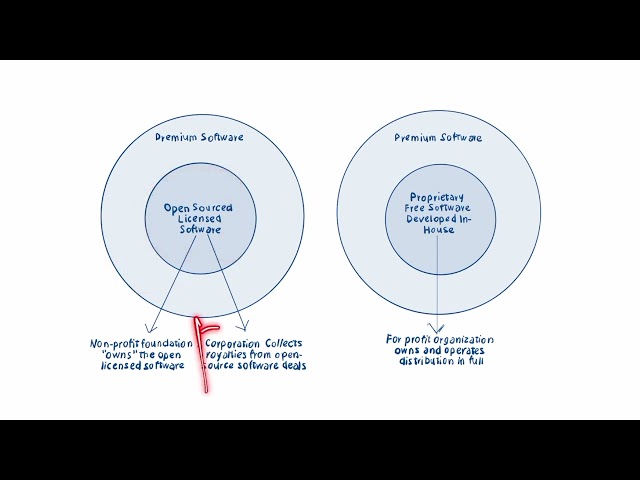 Open Source Business Models Explained