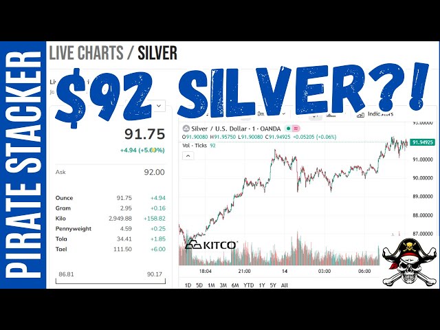 $92 Silver & Still Running UP ~ Why & How High Can It Really Go?!  #silver  #gold  #copper