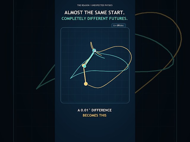 A 0.01° Difference Creates Chaos