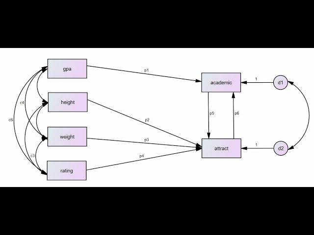 Multigroup path analysis (Part 1): Basics of invariance-testing using AMOS (Jan 2021)