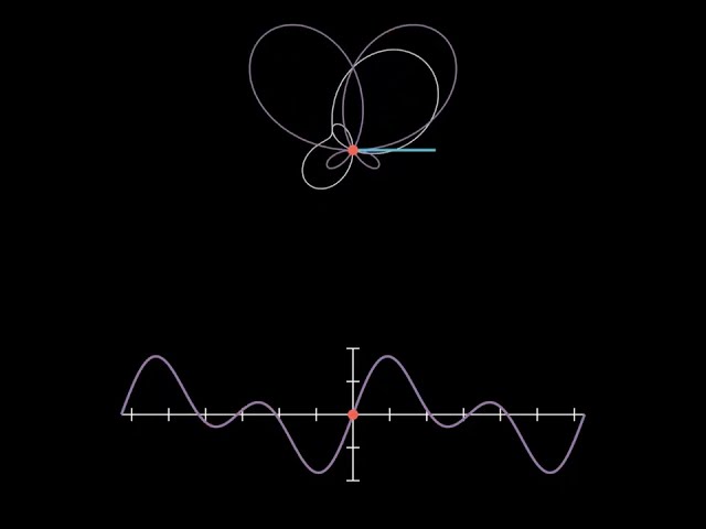 Discrete Fourier Transforms Into the Frequency Domain.