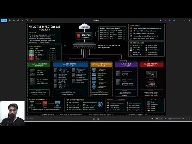 Active Directory Red Team Lab Overview | pfSense, VLANs, Windows Server & Attack Simulation