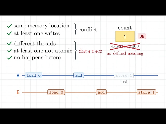C++ Threading, visually explained: data races, mutexes, atomics and memory order | Advanced C++ Ep 2
