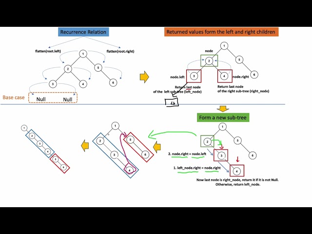 Leetcode 114. Flatten Binary Tree to Linked List | Easy-to-Understand DFS (No Extra Memory / Stack)