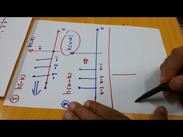 DSP 7: Graphical method to evaluate the convolution sum: Examples-Part 1