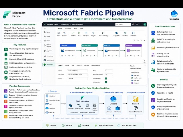 Microsoft Fabric Data Pipeline