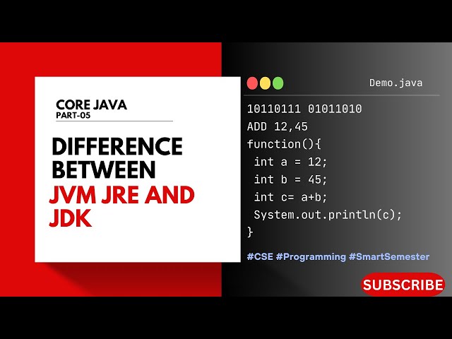Difference between JVM,JRE And JDK | Core Java | Telugu Explained