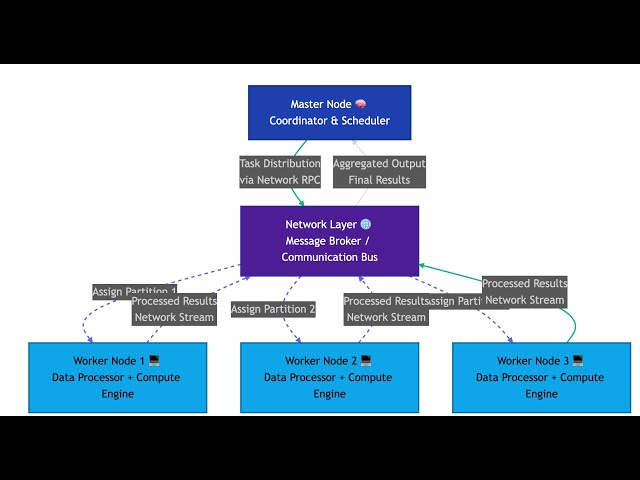 Simplistic Distributed System in Golang