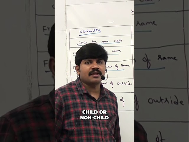 Java Access Modifiers: Public, Protected, and Private Explained #shorts