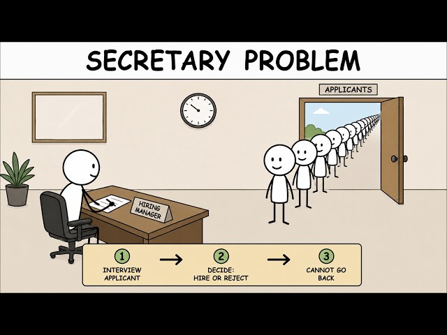 THE SECRETARY PROBLEM EXPLAINED