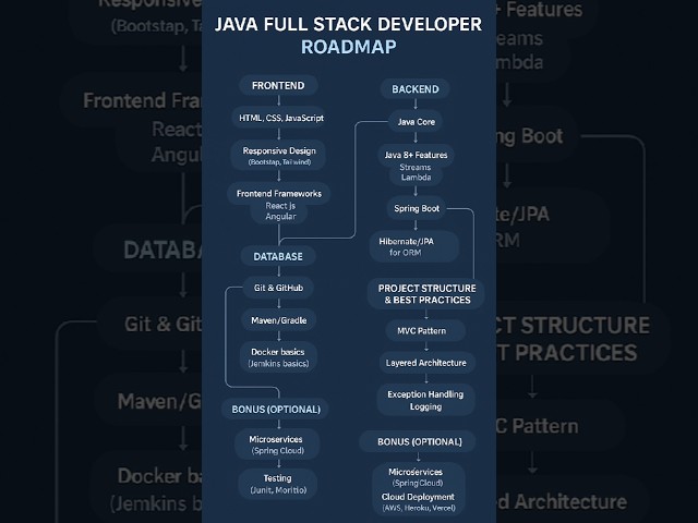 Roadmap of Java Full stack #shorts #1 #interview