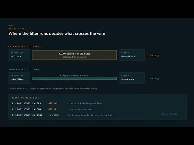 Understanding Active Directory Planes & Script Optimization Rules