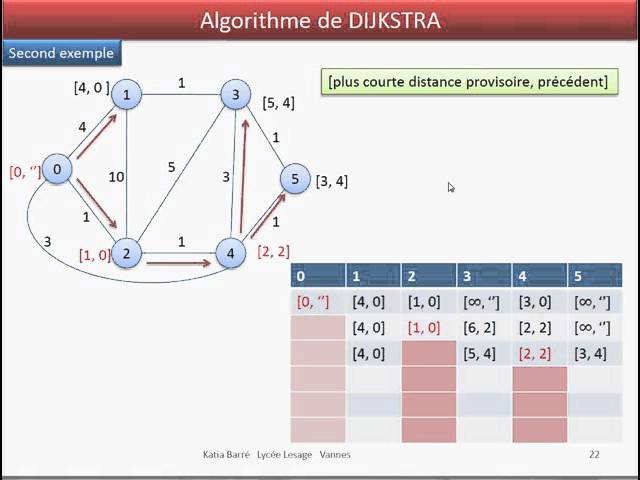 3 DIJKSTRA second exemple