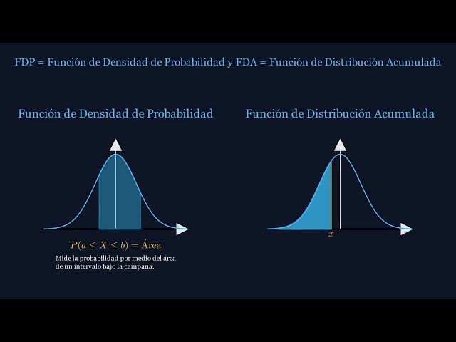 La DISTRIBUCIÓN NORMAL por fin tiene sentido | Campana de Gauss, Z y Regla empirica de 68-95-99.7