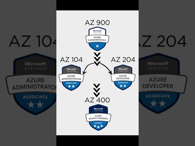 Top 4 Azure certifications to boost your DevOps career 2024!!