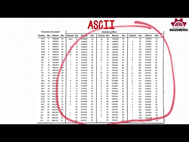 3 ¿QUÉ ES EL CÓDIGO ASCII Explicación del código alfanumérico ASCII