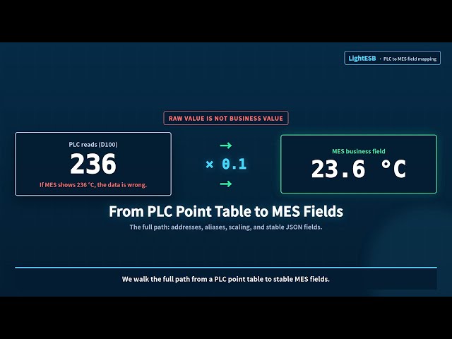 PLC to MES: Turn a Point Table into Stable Business Fields