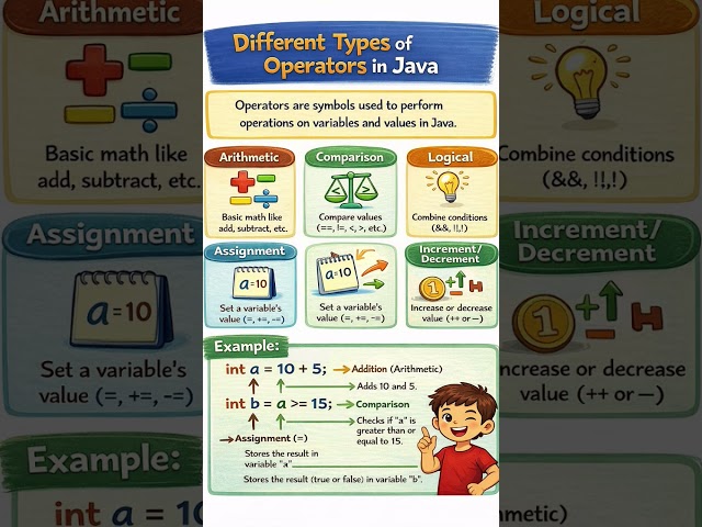 Different types of operators in java#java #javaprogramming #coding #data #telugu #javatutorial