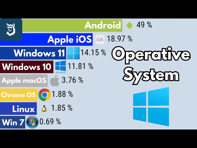 Most Popular Operative Systems 1981  - 2026