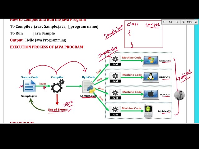 Ejecución de un programa Java | Cómo se ejecuta un programa Java paso a paso | Programación Java
