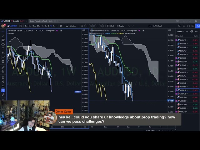 Prop firm challenge and risk management / 21 Oct 2022