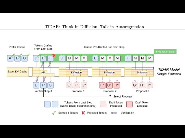 TiDAR: Think in Diffusion, Talk in Autoregression (Paper Analysis)