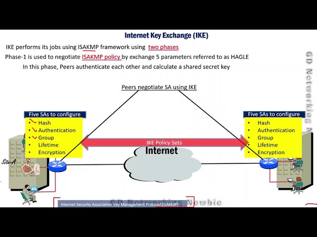 IPsec  - IKE Phase 1 | IKE Phase 2