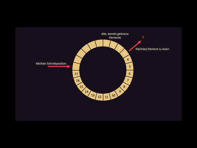 Funktionsweise des Ringpuffers