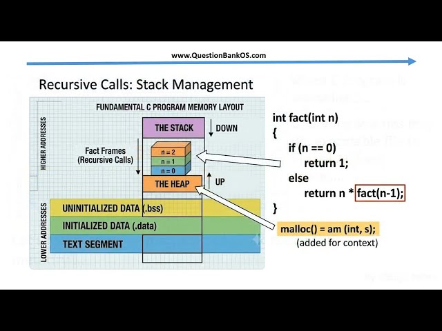 Memory Mapping of C Program