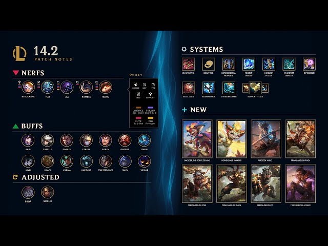14.2 Patch Notes Analysis - feat. Drubert - League of Legends