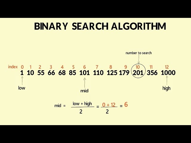 Binary Search Algorithm - White Board Animation Based Explanation,Java Code Walkthrough