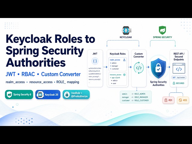 Keycloak Roles to Spring Security Authorities | JWT, RBAC & Custom Converter Explained