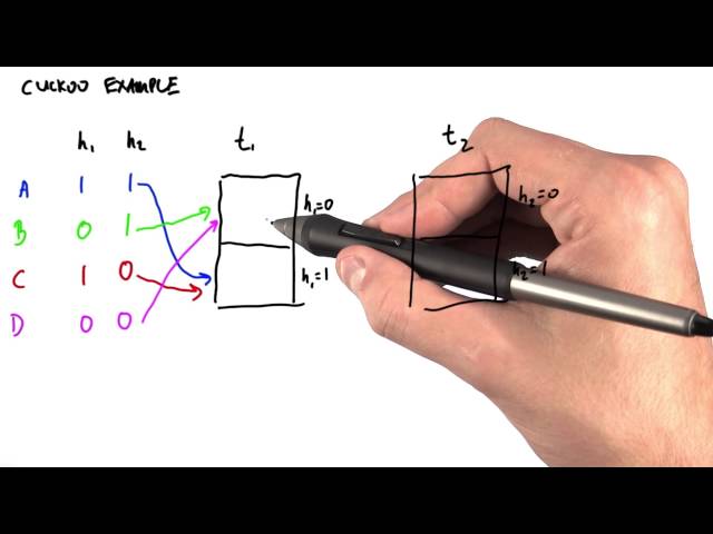 Cuckoo Hashing Part2 - Intro to Parallel Programming