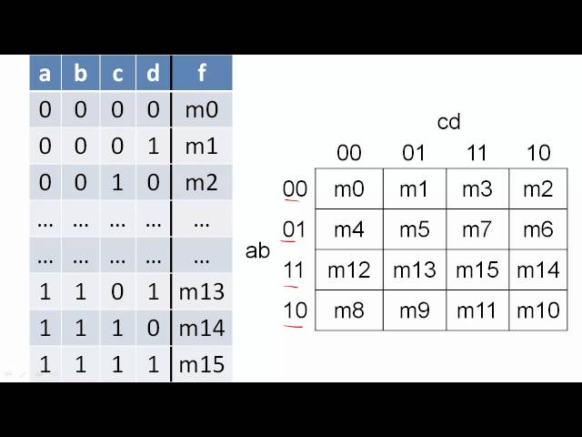 Karnaugh Maps (K-maps)