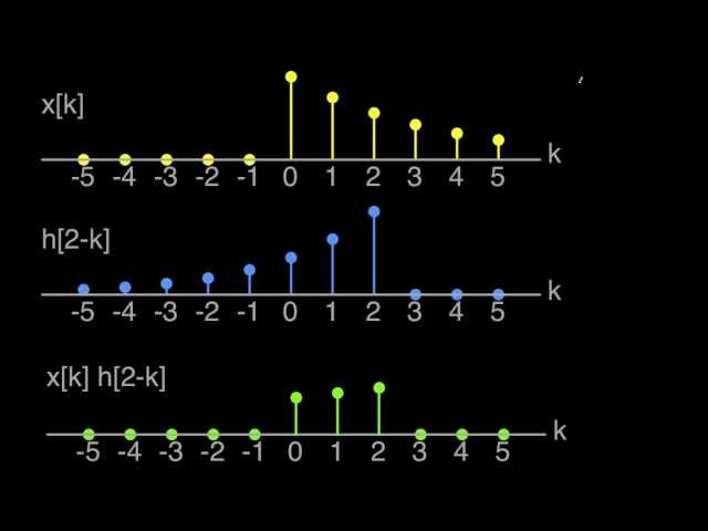 DT Convolution-Two Exponentials Part 1