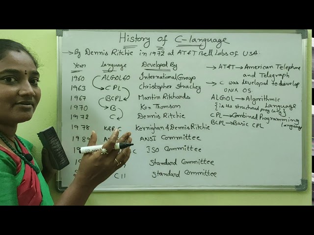 C-Language||Class-7|| History of C-Language ||C Both in Telugu and English||Telugu Scit Tutorials
