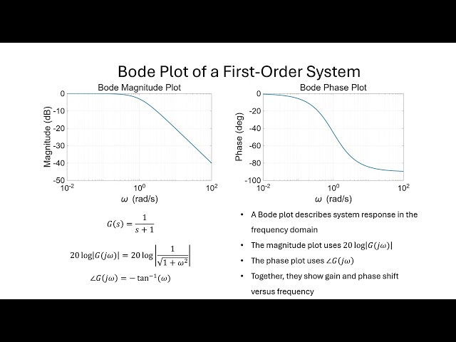 Bode Plots of a First-Order System