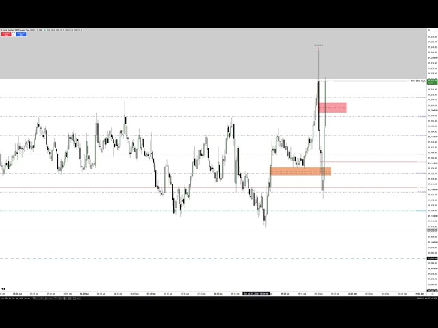 Trading In High Resistance Liquidity Run Conditions - July 21, 2026