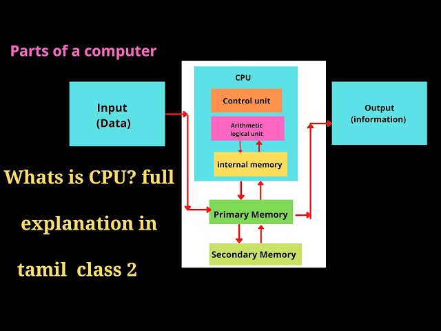 Whats is CPU? full explanation in tamil | Processing Devices of Computer in Tamil