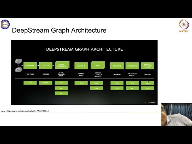 Applied AI: Smart City ( Intelligent Video Analytics) Session 2 Deepstream  part 1