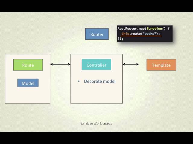 EmberJS Framework Basics: Ember Overview
