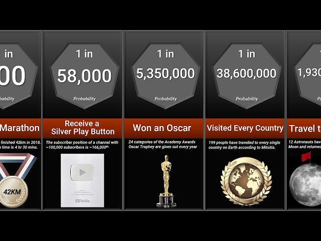 Probability Comparison: Life's Greatest Achievements
