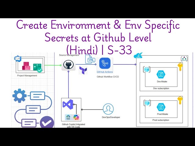 GitHub Environment & Env Specific Secrets Setup (Hindi) | S-33