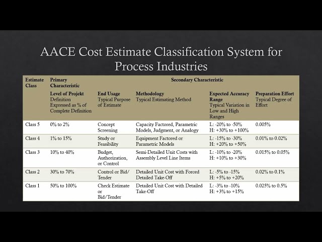 AACE Cost Estimate Classification System for Process Industries